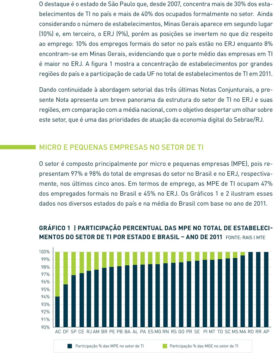 formais do setor no país estão no ERJ enquanto 8% encontram-se em Minas Gerais, evidenciando que o porte médio das empresas em TI é maior no ERJ.