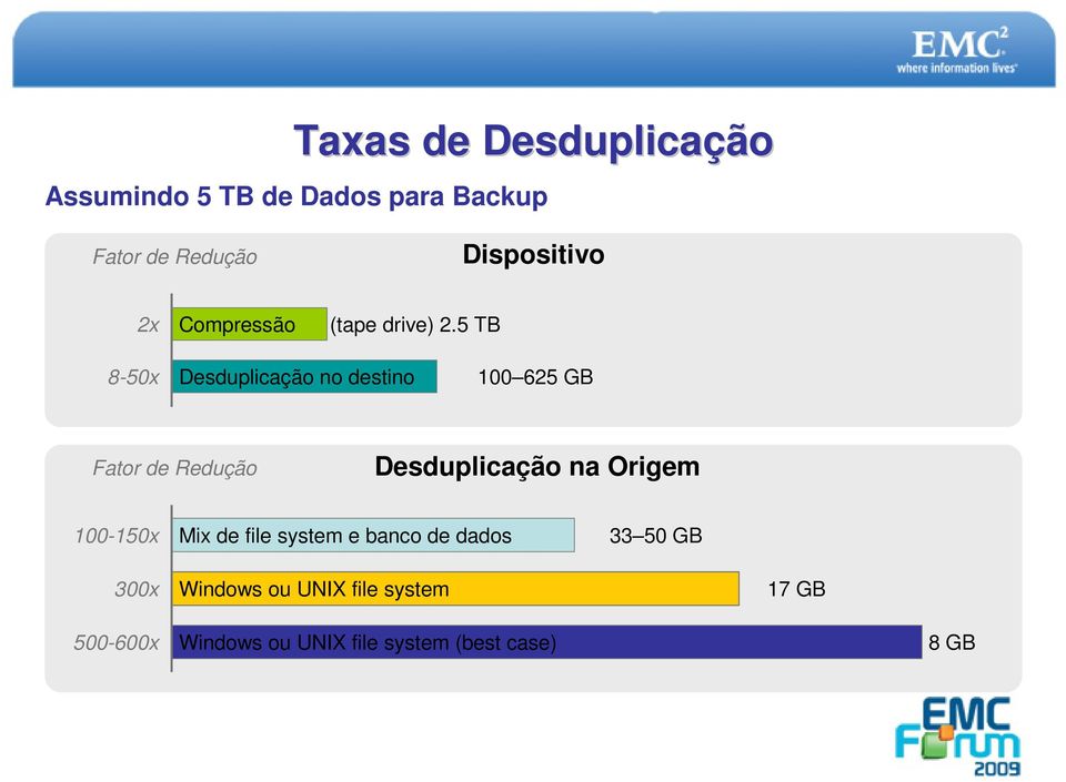 5 TB 8-50x Desduplicação no destino 100 625 GB Fator de Redução Desduplicação na Origem