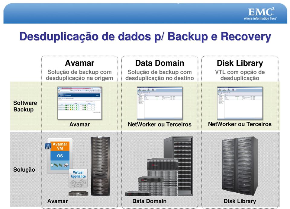 destino Disk Library VTL com opção de desduplicação Software Backup Avamar