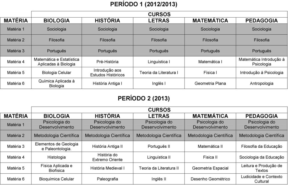 Literatura I Física I Introdução à Psicologia História Antiga I Inglês I Geometria Plana Antropologia PERÍODO 2 (2013) Matéria 1 Metodologia Científica Metodologia Científica Metodologia Científica