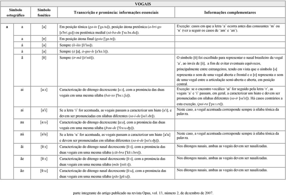 à [a] Sempre (à [a], à-que-le [a'ke.lɪ]). Exceção: casos em que a letra a ocorra antes das consoantes m ou n (ver a seguir os casos de am e an ). ã [ɐ ] Sempre (ir-mã [ir'mɐ ]).