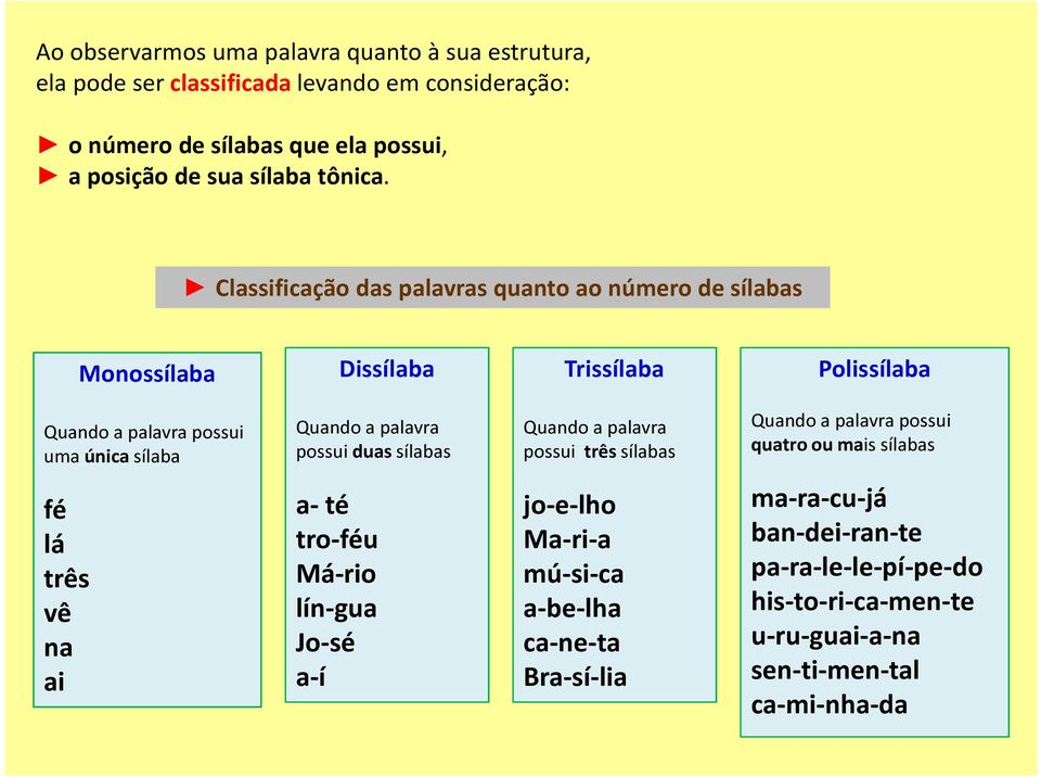 Classificação das palavras quanto ao número de sílabas Monossílaba Dissílaba Trissílaba Polissílaba Quando a palavra possui uma única sílaba Quando a palavra