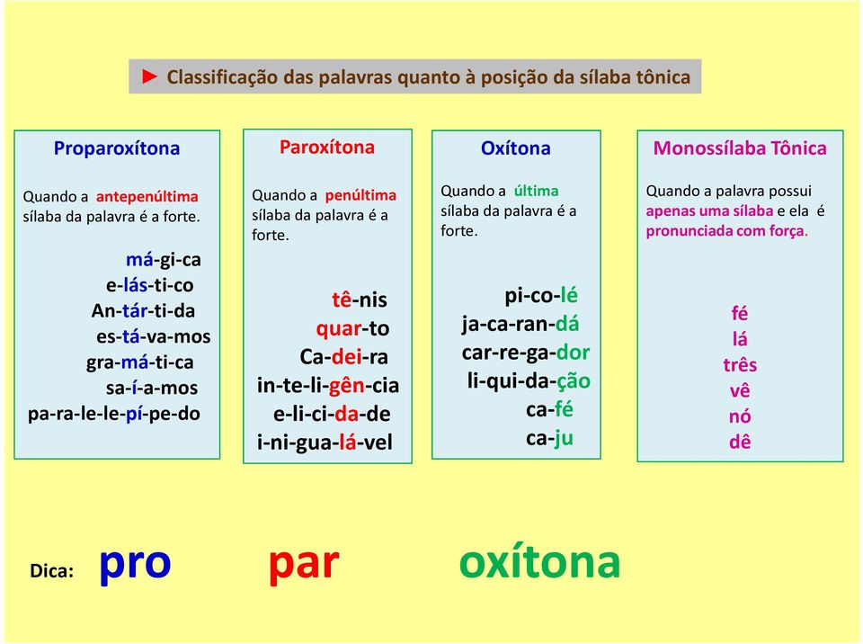 má-gi-ca e-lás-ti-co An-tár-ti-da es-tá-va-mos gra-má-ti-ca sa-í-a-mos pa-ra-le-le-pí-pe-do Quando a penúltima sílaba da  tê-nis quar-to Ca-dei-ra