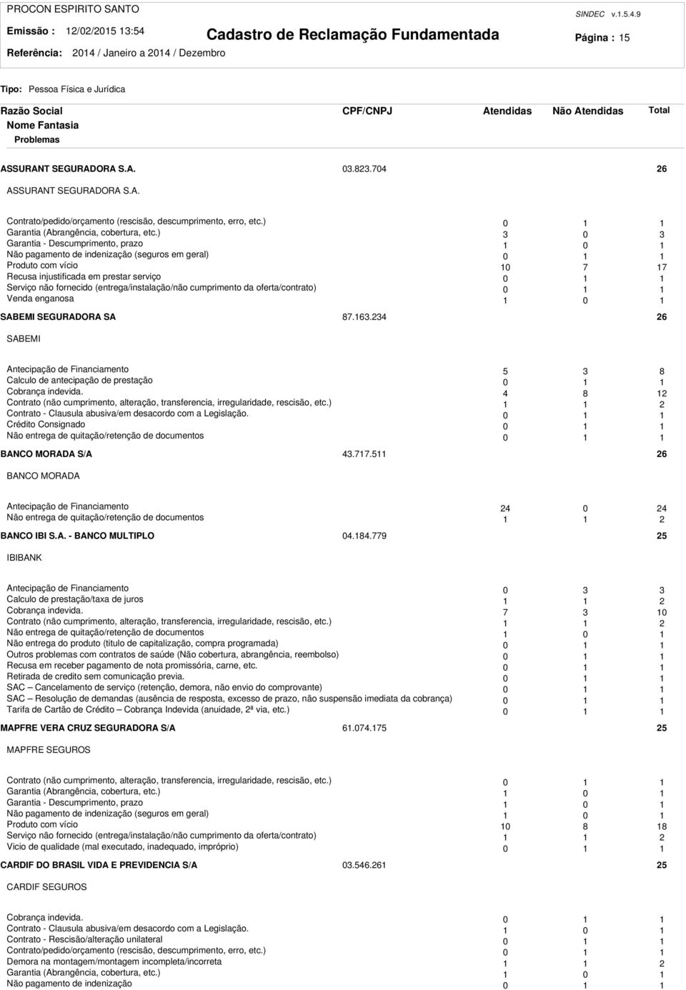 ) 0 Garantia - Descumprimento, prazo 0 Não pagamento de indenização (seguros em geral) 0 Produto com vício 0 7 7 Recusa injustificada em prestar serviço 0 Serviço não fornecido