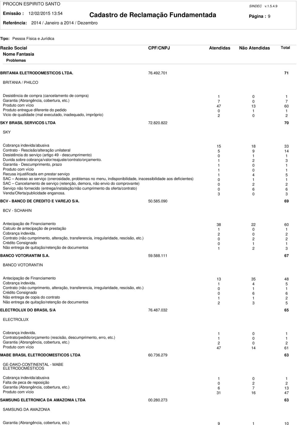 ) 7 0 7 Produto com vício 47 60 Produto entregue diferente do pedido 0 Vicio de qualidade (mal executado, inadequado, impróprio) 0 SKY BRASIL SERVICOS LTDA 7.80.