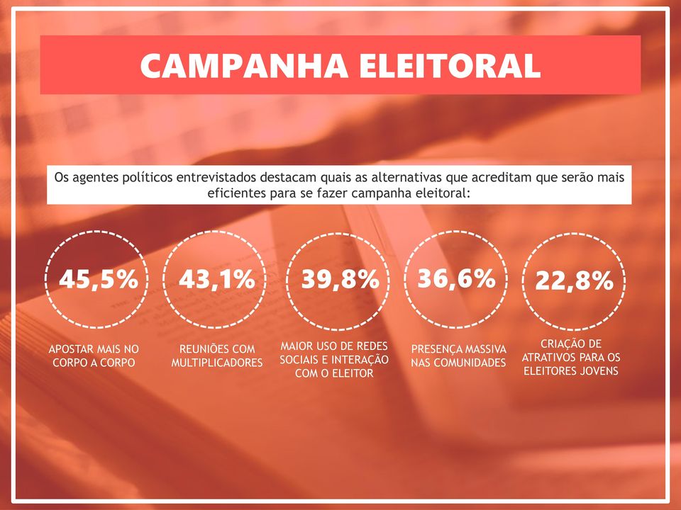 22,8% APOSTAR MAIS NO CORPO A CORPO REUNIÕES COM MULTIPLICADORES MAIOR USO DE REDES SOCIAIS E