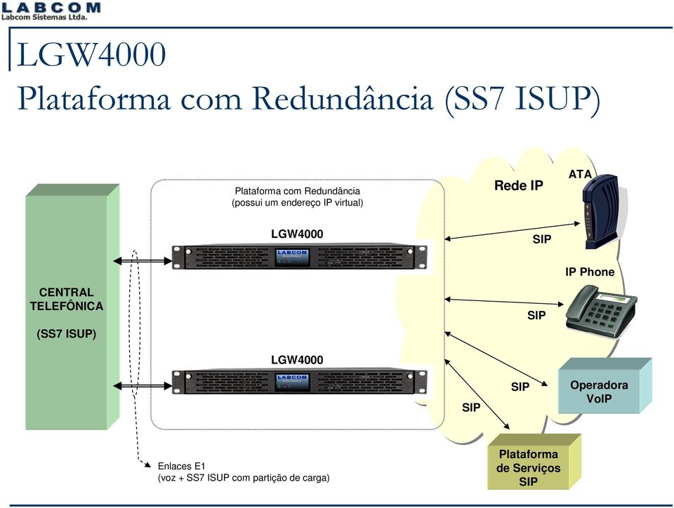 CENTRAL TELEFÔNICA (SS7 ISUP) SIP IP Phone LGW4000 SIP SIP Operadora