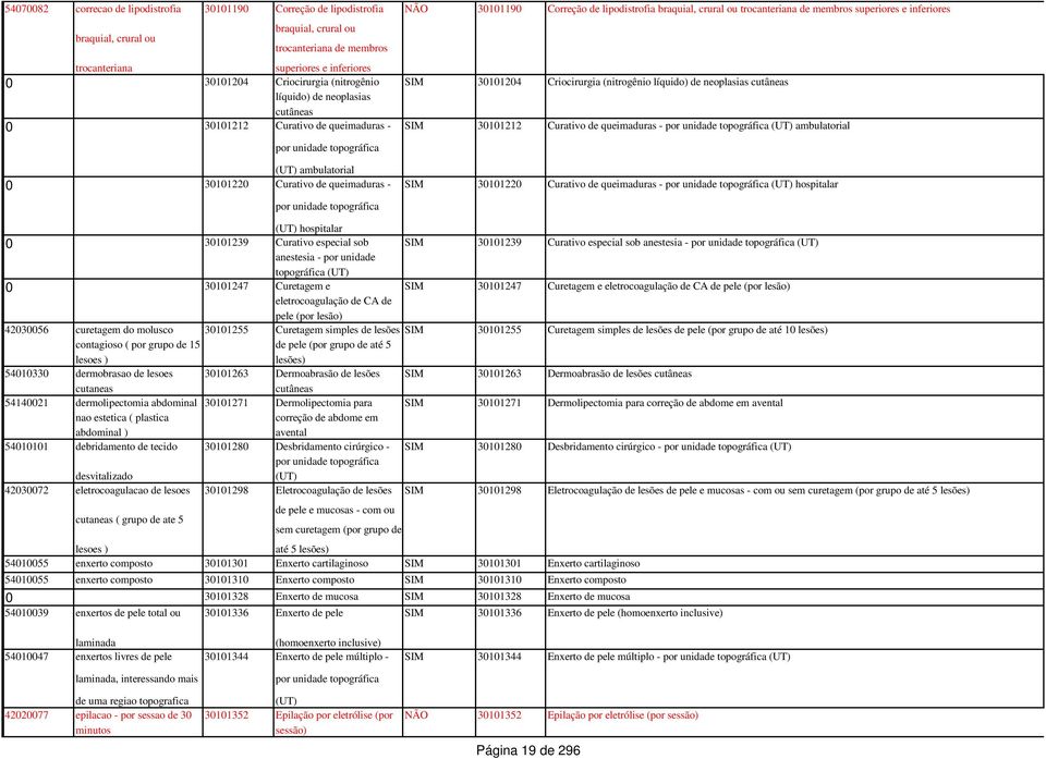 Correção de lipodistrofia braquial, crural ou trocanteriana de membros superiores e inferiores SIM 30101204 Criocirurgia (nitrogênio líquido) de neoplasias cutâneas SIM 30101212 Curativo de