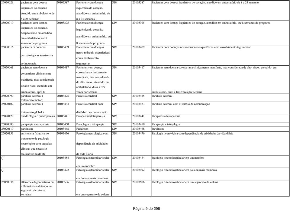 ambulatorio, apos 8 25020099 paralisia cerebral ( tratamento motor ) 25020102 paralisia cerebral ( 20103387 Pacientes com doença isquêmica do coração, atendido em ambulatório de 8 a 24 semanas SIM