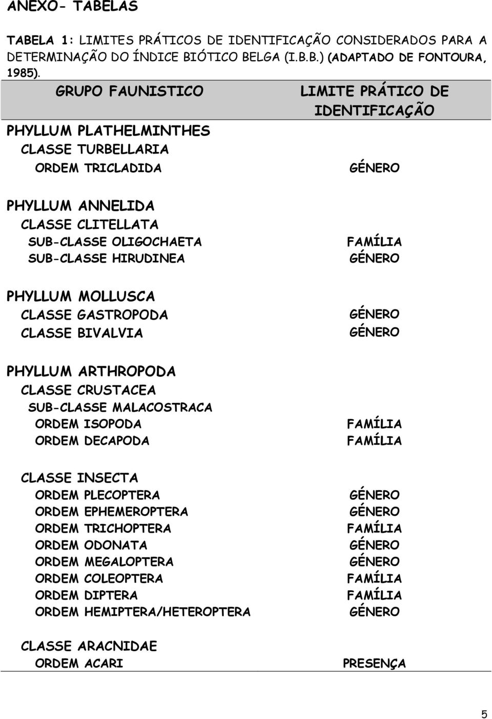 SUB-CLASSE HIRUDINEA PHYLLUM MOLLUSCA CLASSE GASTROPODA CLASSE BIVALVIA PHYLLUM ARTHROPODA CLASSE CRUSTACEA SUB-CLASSE MALACOSTRACA ORDEM ISOPODA ORDEM DECAPODA CLASSE