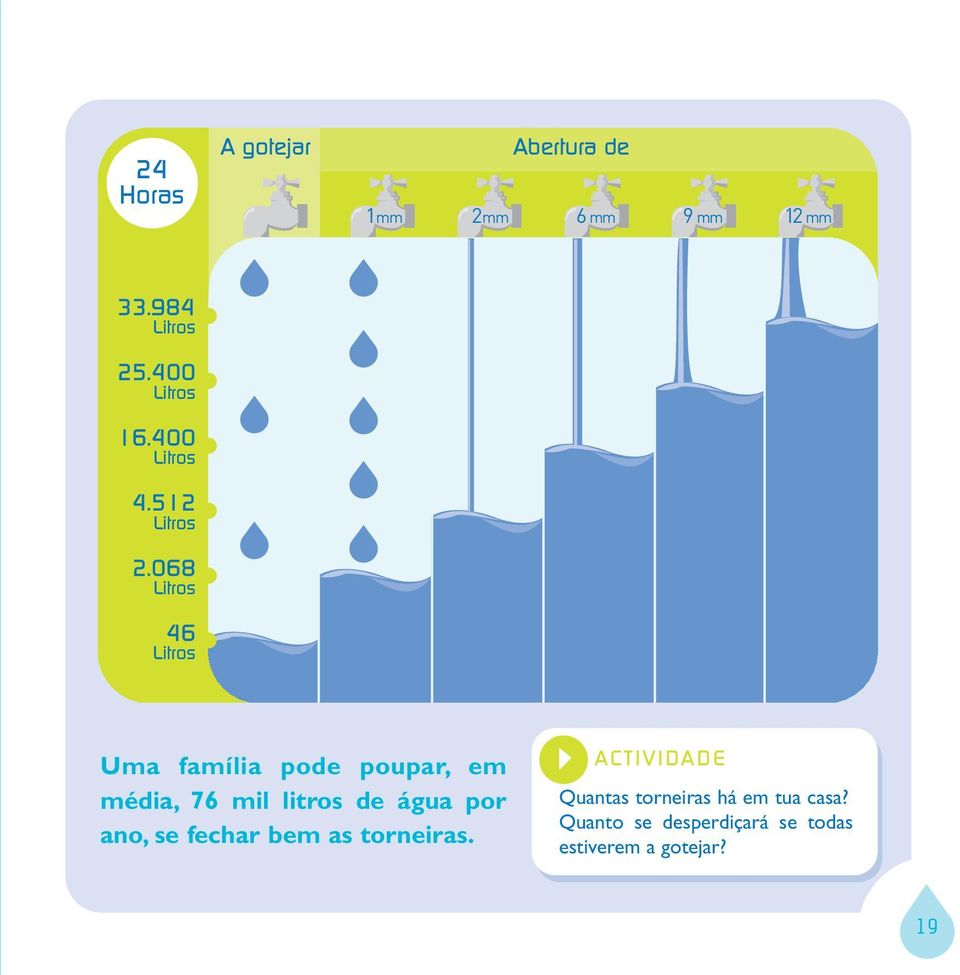 068 Litros 46 Litros Uma família pode poupar, em média, 76 mil litros de água por