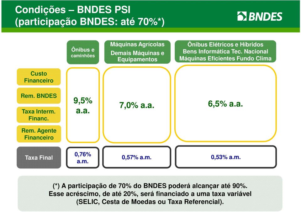 a. 7,0% a.a. 6,5% a.a. Rem. Agente Financeiro Taxa Final 0,76% a.m. 0,57% a.m. 0,53% a.m. (*) A participação de 70% do BNDES poderá alcançar até 90%.