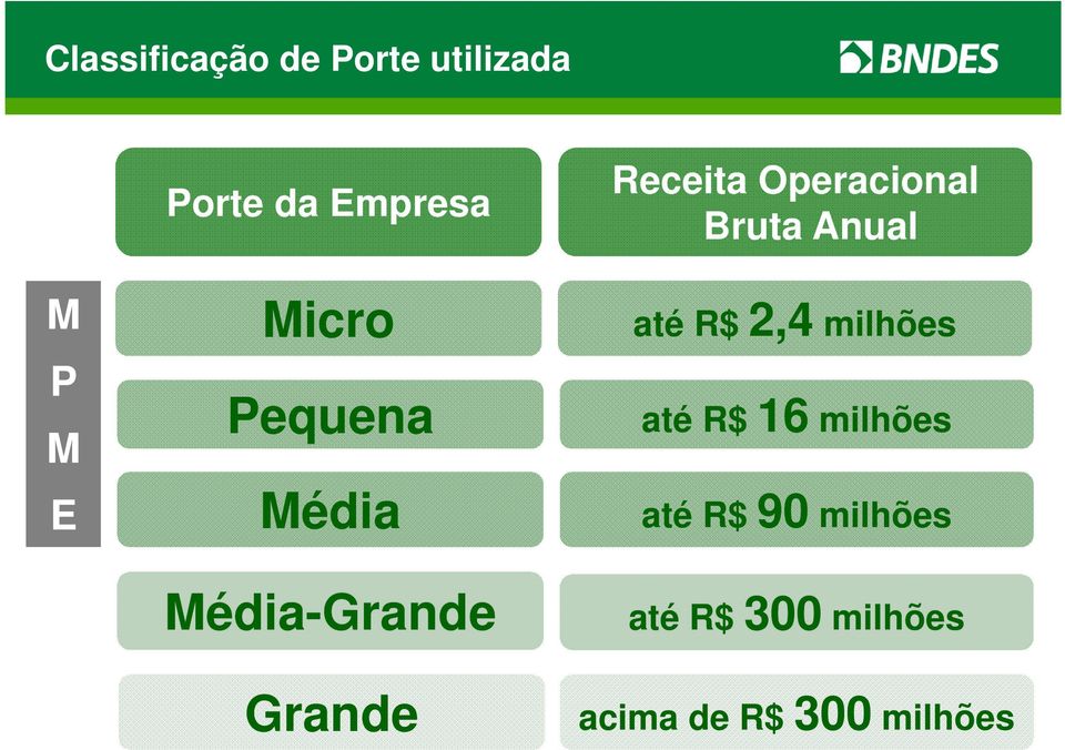 Operacional Bruta Anual até R$ 2,4 milhões até R$ 16