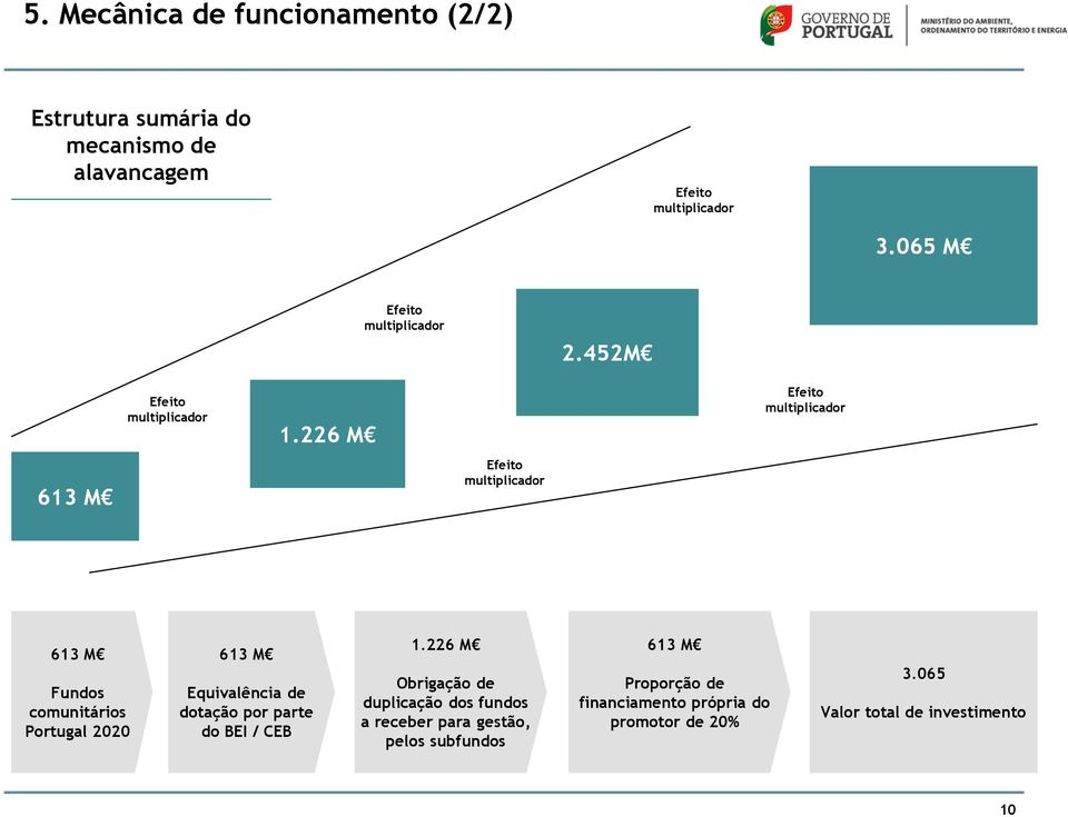 226 M Efeito multiplicador 613 M Efeito multiplicador 613 M Fundos comunitários Portugal 2020 613 M Equivalência de