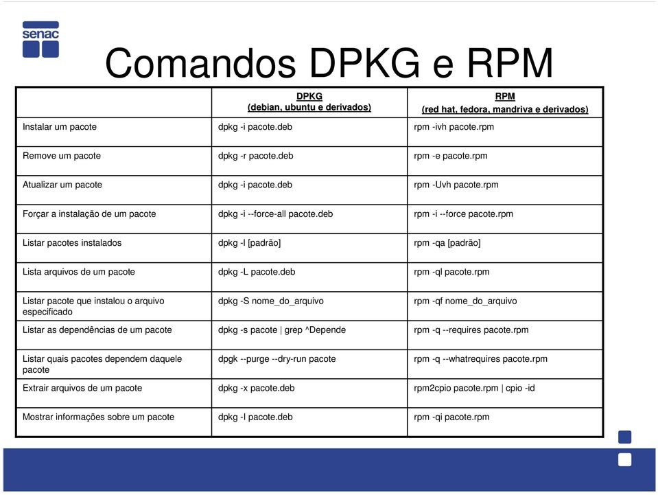 rpm Listar pacotes instalados dpkg -l [padrão] rpm -qa [padrão] Lista arquivos de um pacote dpkg -L pacote.deb rpm -ql pacote.
