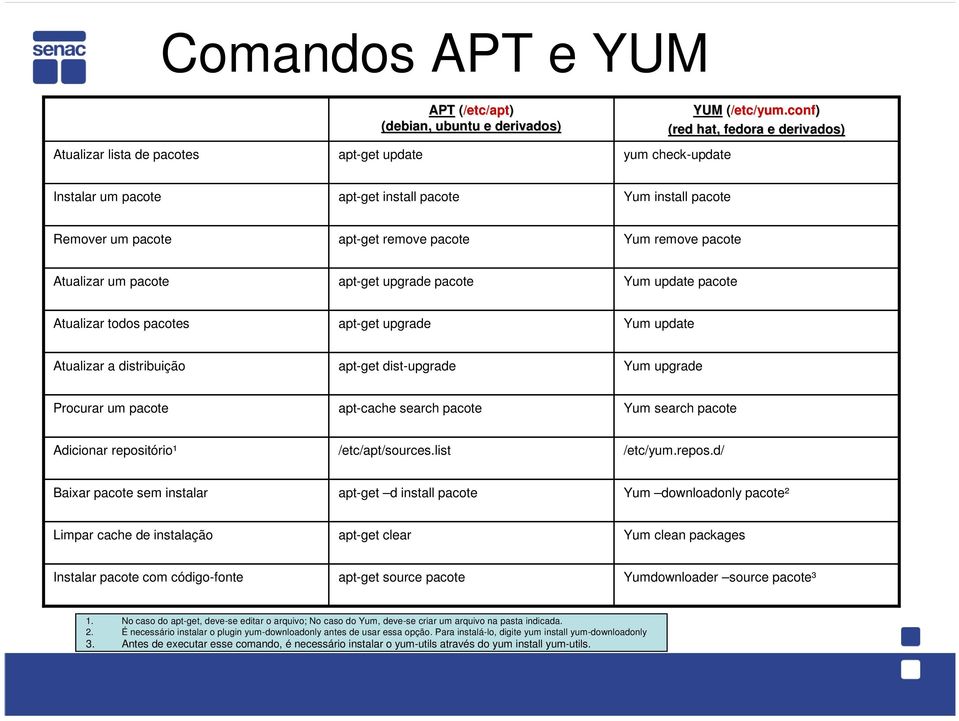 upgrade pacote Yum update pacote Atualizar todos pacotes apt-get upgrade Yum update Atualizar a distribuição apt-get dist-upgrade Yum upgrade Procurar um pacote apt-cache search pacote Yum search