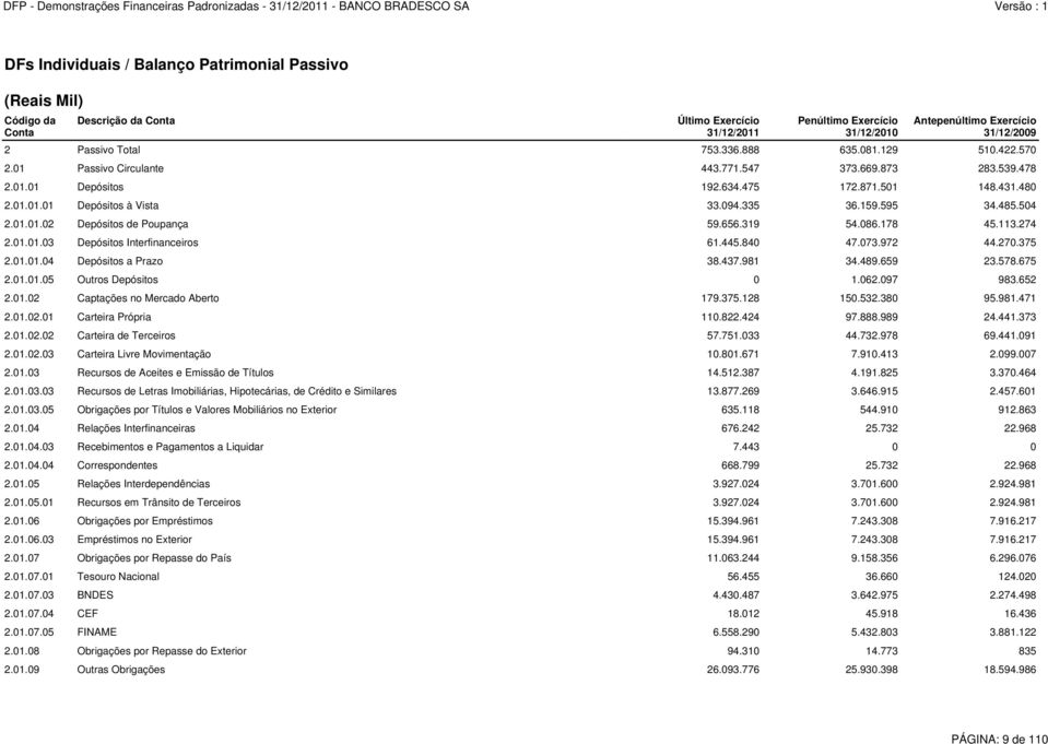 159.595 34.485.504 2.01.01.02 Depósitos de Poupança 59.656.319 54.086.178 45.113.274 2.01.01.03 Depósitos Interfinanceiros 61.445.840 47.073.972 44.270.375 2.01.01.04 Depósitos a Prazo 38.437.981 34.