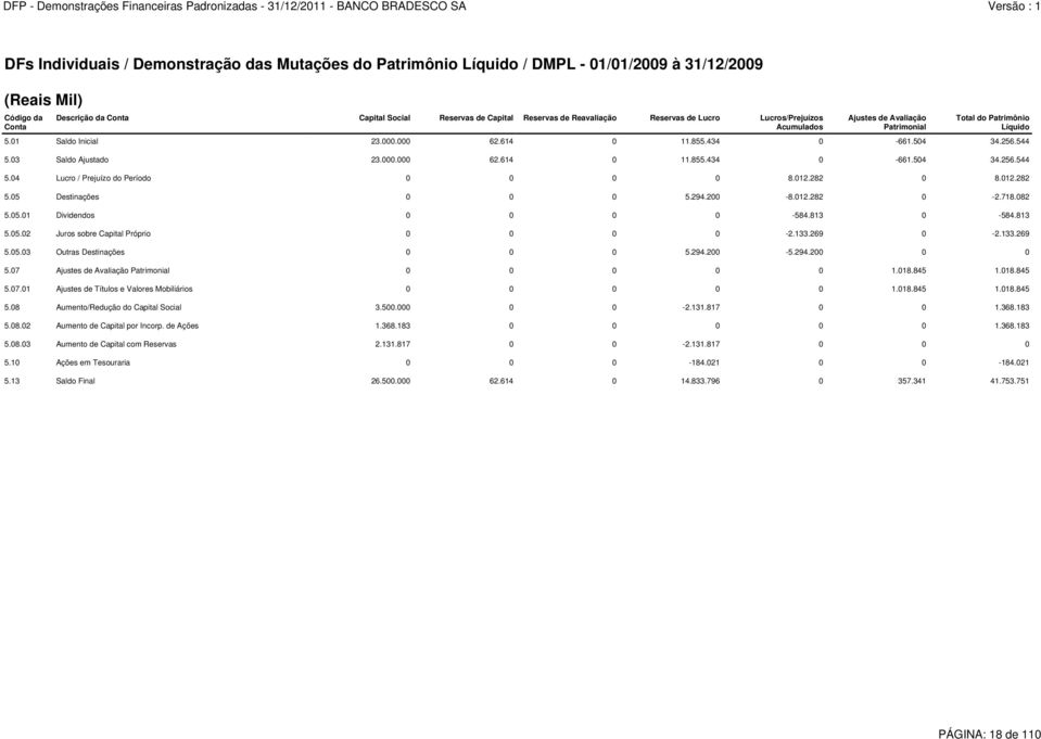 03 Saldo Ajustado 23.000.000 62.614 0 11.855.434 0-661.504 34.256.544 5.04 Lucro / Prejuízo do Período 0 0 0 0 8.012.282 0 8.012.282 5.05 Destinações 0 0 0 5.294.200-8.012.282 0-2.718.082 5.05.01 Dividendos 0 0 0 0-584.