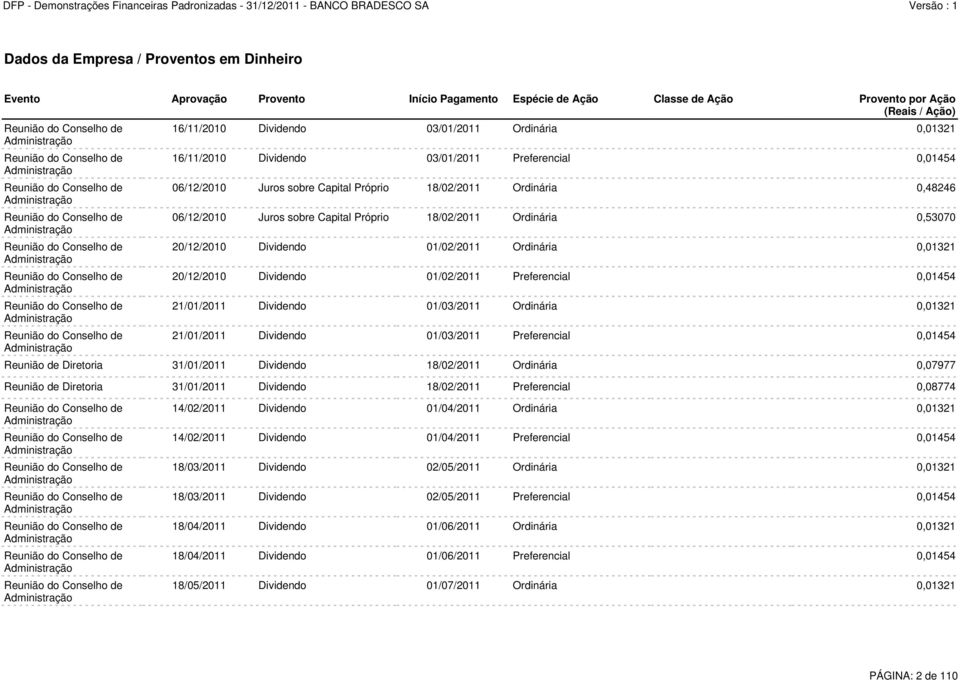Administração Reunião do Conselho de Administração 16/11/2010 Dividendo 03/01/2011 Ordinária 0,01321 16/11/2010 Dividendo 03/01/2011 Preferencial 0,01454 06/12/2010 Juros sobre Capital Próprio