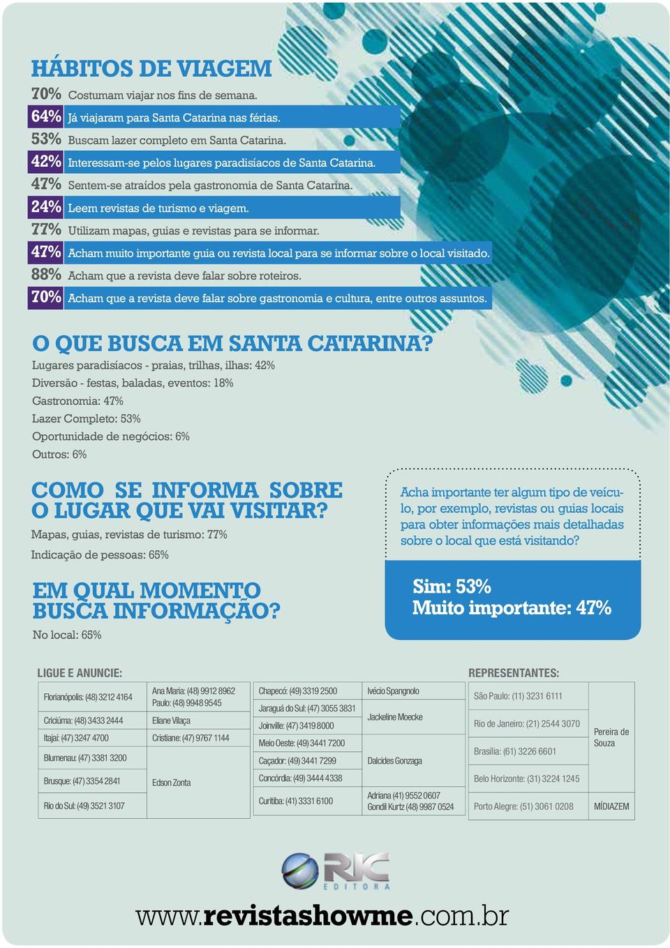 77% Utilizam mapas, guias e revistas para se informar. 47% Acham muito importante guia ou revista local para se informar sobre o local visitado. 88% Acham que a revista deve falar sobre roteiros.