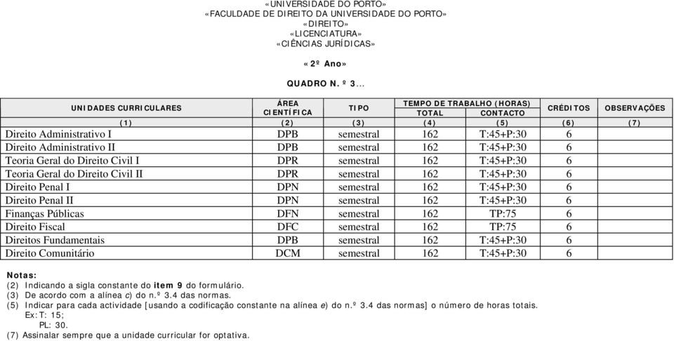 162 T:45+P:30 6 Teoria Geral do Direito Civil I DPR semestral 162 T:45+P:30 6 Teoria Geral do Direito Civil II DPR semestral 162 T:45+P:30 6 Direito Penal I DPN semestral 162 T:45+P:30 6 Direito