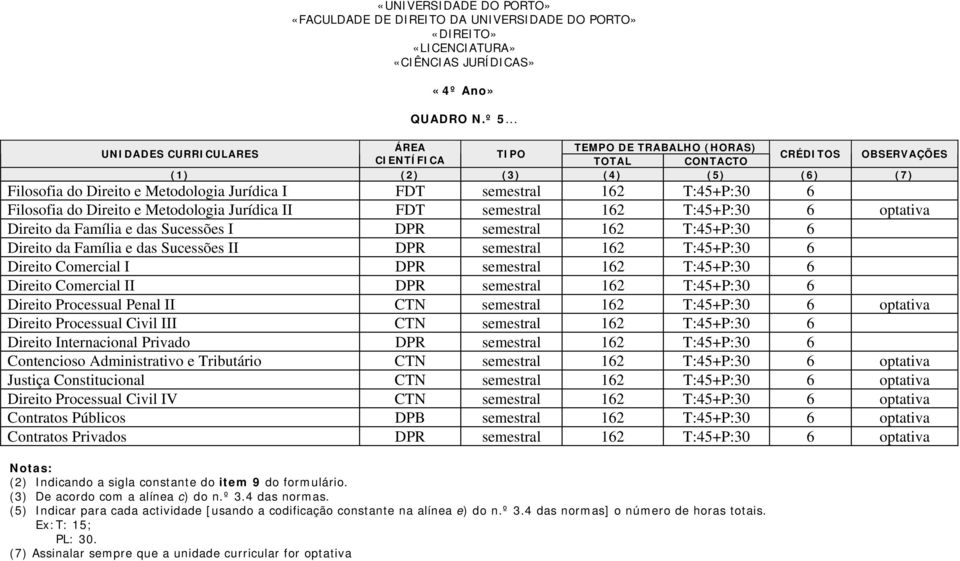 Jurídica II FDT semestral 162 T:45+P:30 6 optativa Direito da Família e das Sucessões I DPR semestral 162 T:45+P:30 6 Direito da Família e das Sucessões II DPR semestral 162 T:45+P:30 6 Direito