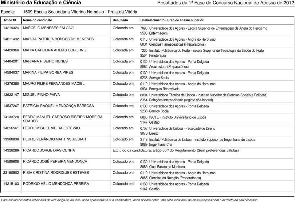 14537267 PATRÍCIA RAQUEL MENDONÇA BARBOSA Colocada em 0130 9238 14133720 PEDRO MANUEL CARDOSO RIBEIRO MOREIRA SOARES Colocado em 6800 14256561 PEDRO MIGUEL VIEIRA ESTEVÃO Colocado em 0702 13968836