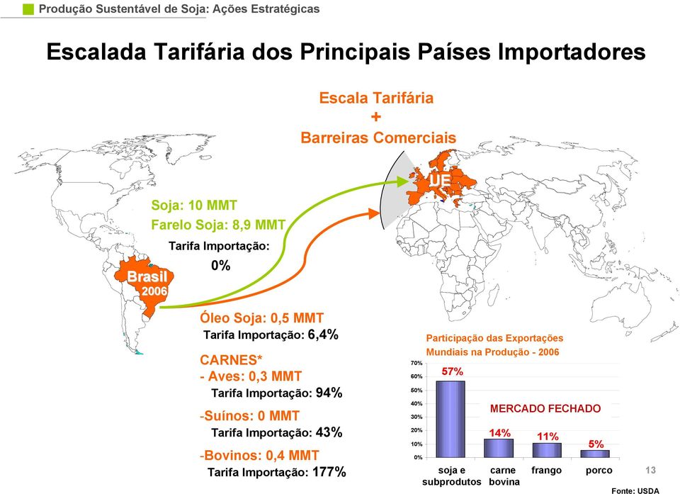 Importação: 43% -Bovinos: 0,4 MMT Tarifa Importação: 177% 70% 60% 50% 40% 30% 20% 10% 0% UE Participação das Exportações Mundiais na