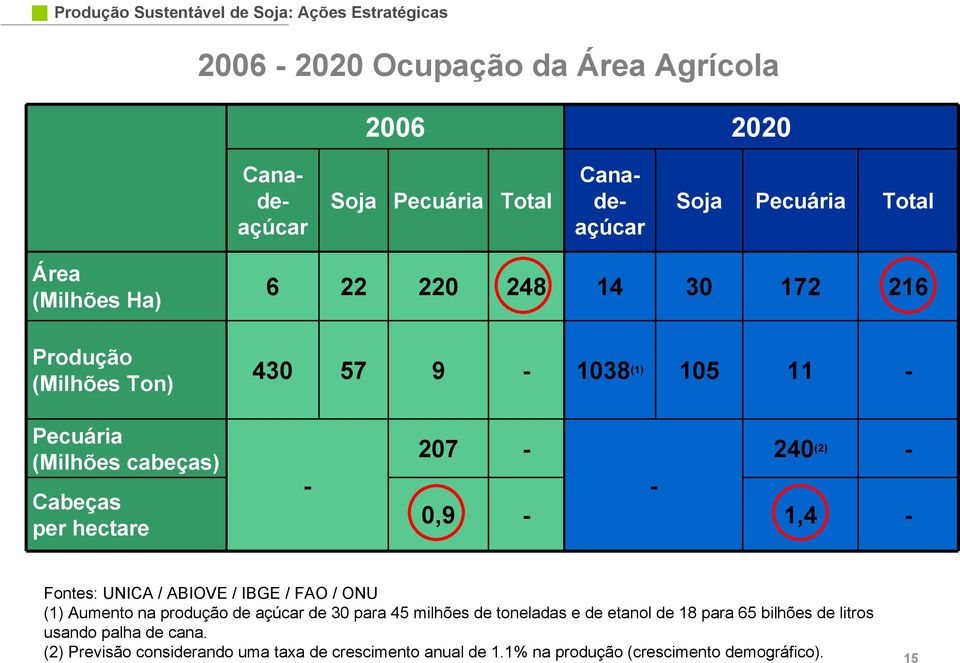 1,4 - - Fontes: UNICA / ABIOVE / IBGE / FAO / ONU (1) Aumento na produção de açúcar de 30 para 45 milhões de toneladas e de etanol de 18 para