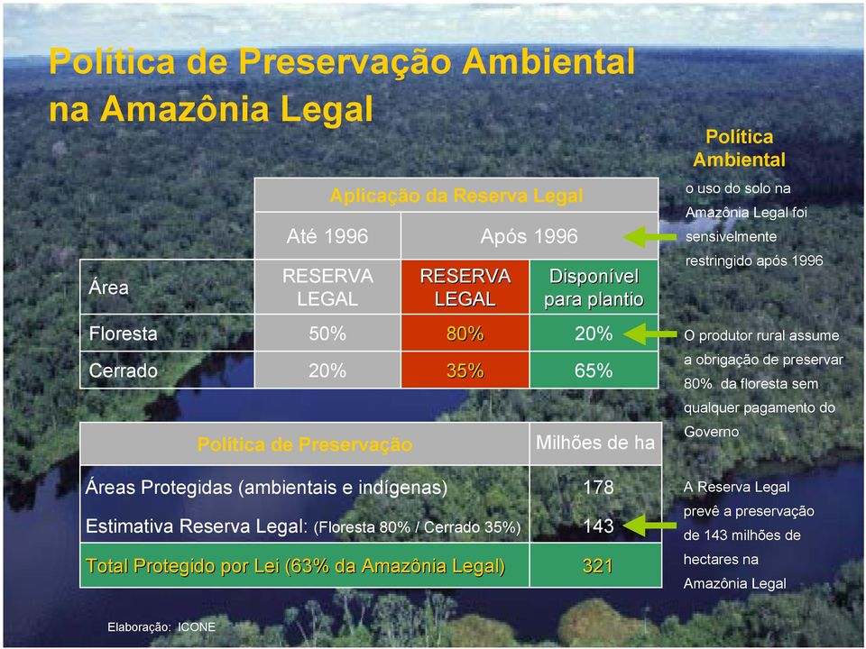 rural assume a obrigação de preservar 80% da floresta sem qualquer pagamento do Governo Áreas Protegidas (ambientais e indígenas) Estimativa Reserva Legal: (Floresta 80%