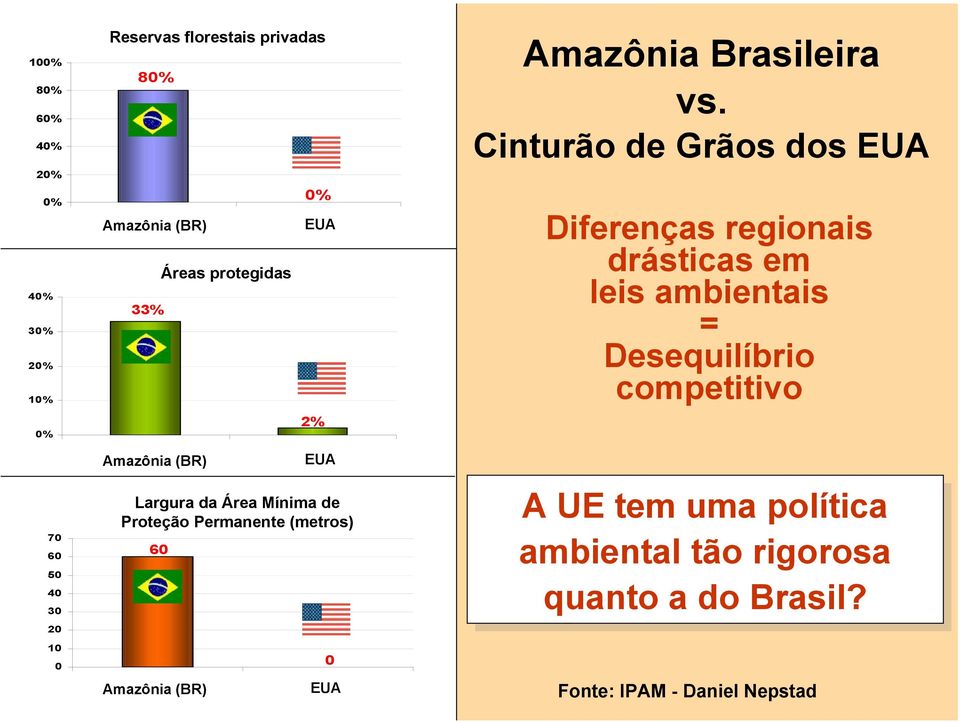 Width Proteção Permanente (meters)(metros) 70 60 60 50 40 30 20 10 0 0 Amazônia Amazon (BR) (Br) EUA US Amazônia Brasileira vs.
