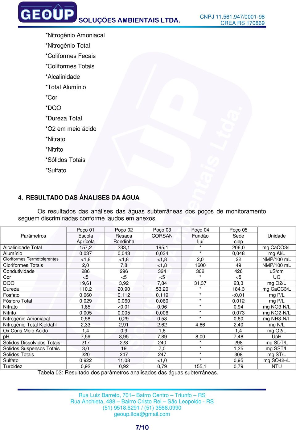 Poço 01 Poço 02 Poço 03 Poço 04 Poço 05 Parâmetros Escola Resaca CORSAN Fundão Sede Unidade Agrícola Rondinha Ijuí ciep Alcalinidade Total 157,2 233,1 195,1 * 206,0 mg CaCO3/L Alumínio 0,037 0,043