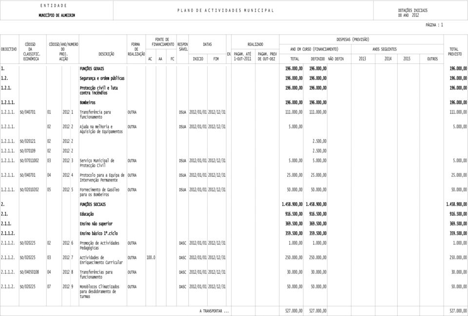000,00 5.000,00 Aquisição de Equipamentos 1.2.1.1. SO/020121 02 2012 2 2.500,00 1.2.1.1. SO/070109 02 2012 2 2.500,00 1.2.1.1. SO/07011002 03 2012 3 Serviço Municipal de OUTRA DSUA 2012/01/01 2012/12/31 5.
