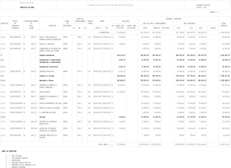 0 CM 2010/01/01 2016/12/31 5 1.666,69 2.500,00 2.500,00 2.575,00 2.653,00 2.732,00 12.126,69 2.5.2. 0501/06020399 03 2013 7 DINAMIZAÇÃO E OCUPAÇÃO DOS OUTRA 100.0 CM 2013/01/01 2016/12/31 5 3.