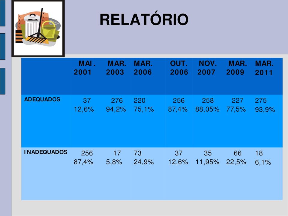 2011 ADEQUADOS 37 12,6% 276 94,2% 220 75,1% 256 87,4% 258