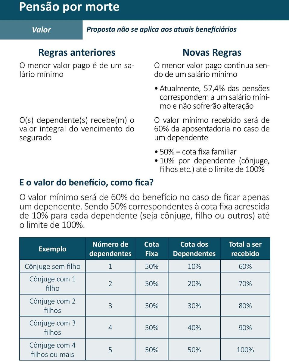 O valor mínimo será de 60% do benefício no caso de ficar apenas um dependente.