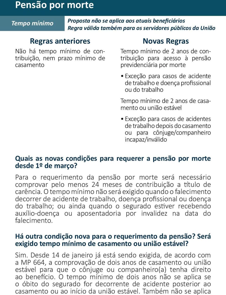 trabalho Tempo mínimo de 2 anos de casamento ou união estável Exceção para casos de acidentes de trabalho depois do casamento ou para cônjuge/companheiro incapaz/inválido Quais as novas condições