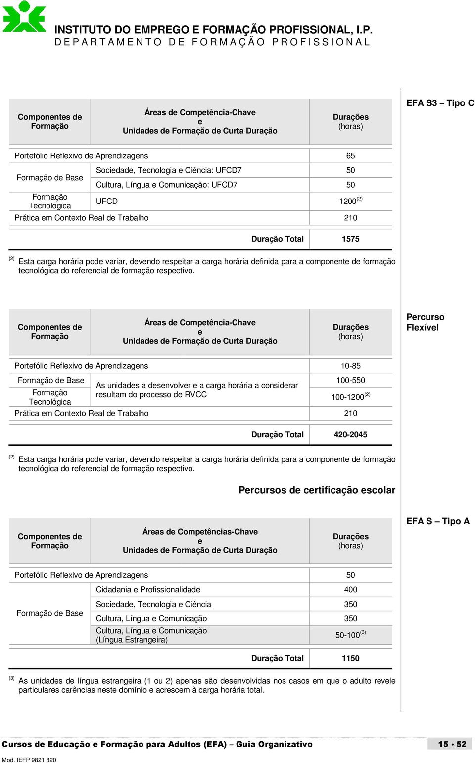 definida para a componente de formação tecnológica do referencial de formação respectivo.