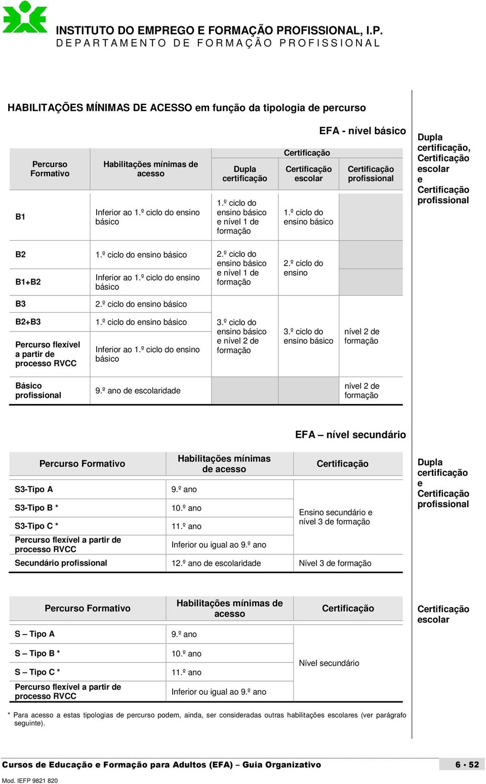 º ciclo do ensino básico EFA - nível básico Certificação profissional Dupla certificação, Certificação escolar e Certificação profissional B2 1.º ciclo do ensino básico 2.