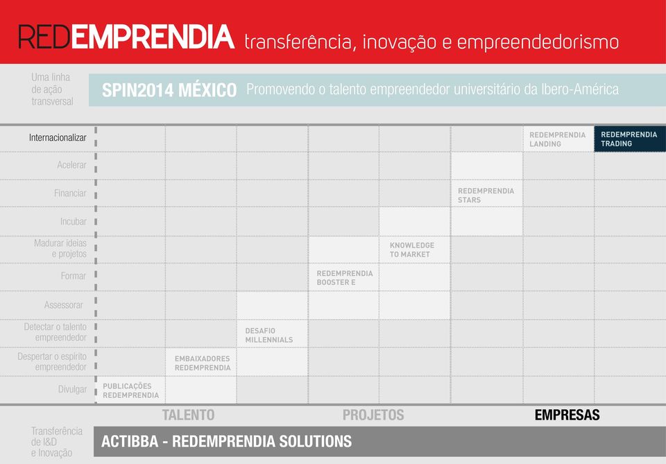 KNOWLEDGE TO MARKET Formar REDEMPRENDIA BOOSTER E Assessorar Detectar o talento empreendedor Despertar o espírito empreendedor EMBAIXADORES