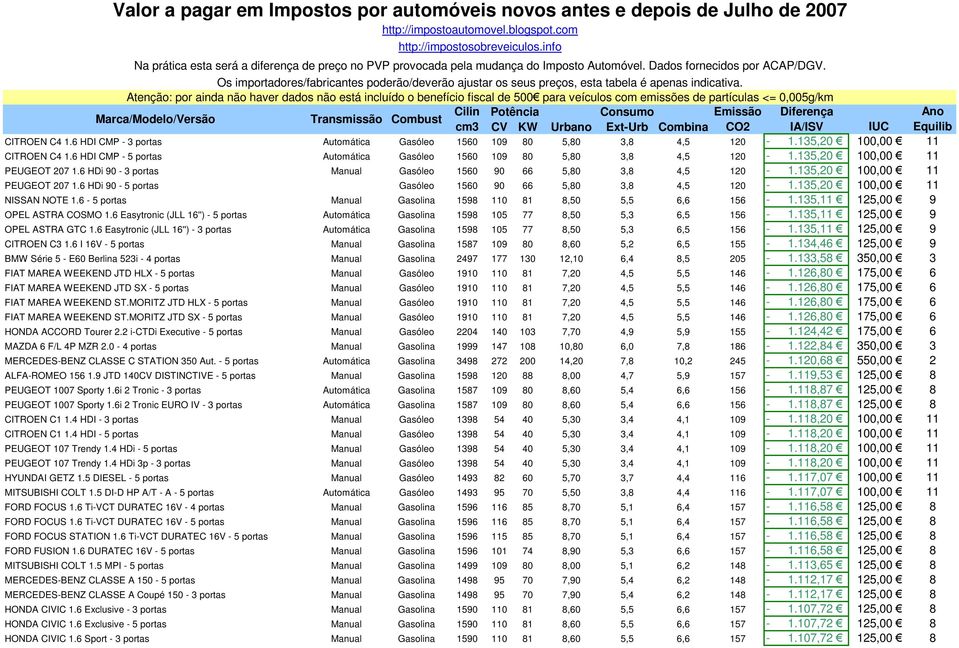 135,20 100,00 11 NISSAN NOTE 1.6-5 portas Manual Gasolina 1598 110 81 8,50 5,5 6,6 156-1.135,11 125,00 9 OPEL ASTRA COSMO 1.