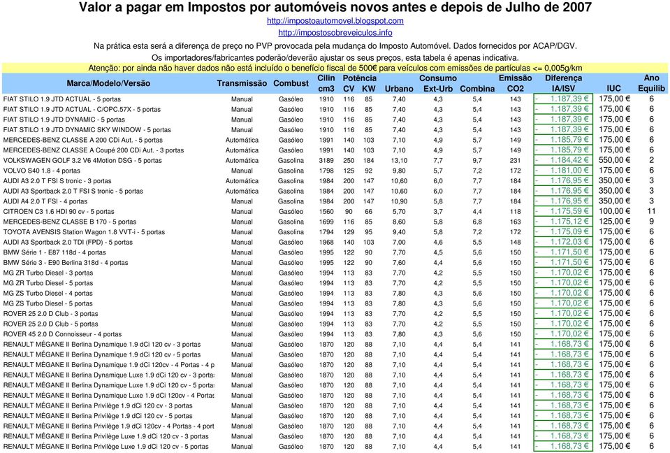 187,39 175,00 6 MERCEDES-BENZ CLASSE A 200 CDi Aut. - 5 portas Automática Gasóleo 1991 140 103 7,10 4,9 5,7 149-1.185,79 175,00 6 MERCEDES-BENZ CLASSE A Coupé 200 CDi Aut.