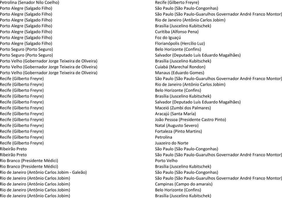 (Gobernador Jorge Teixeira de Oliveira) Ribeirão Preto Ribeirão Preto Rio Branco (Presidente Médici) Rio