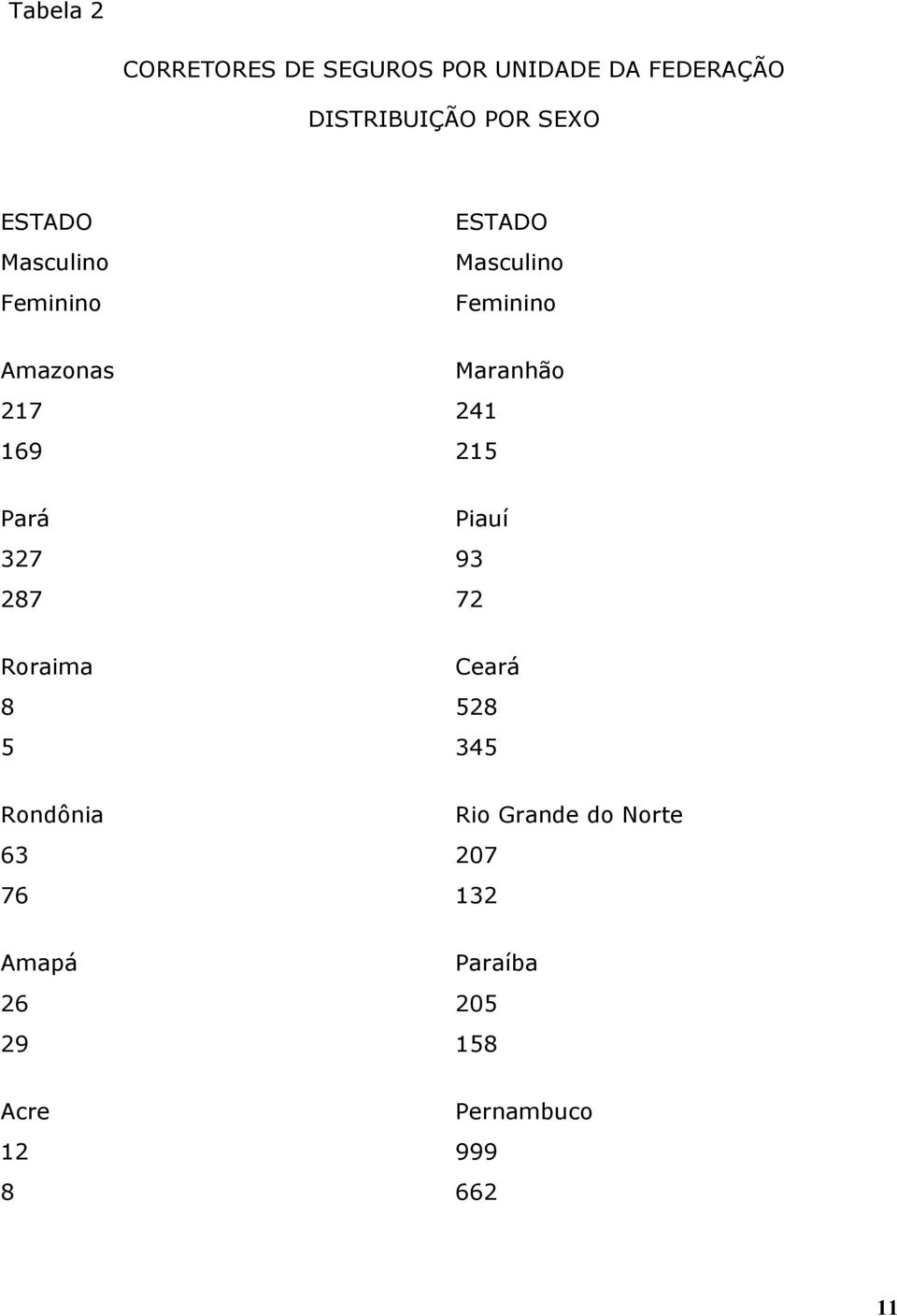 241 215 Pará 327 287 Piauí 93 72 Roraima 8 5 Ceará 528 345 Rondônia 63 76 Rio