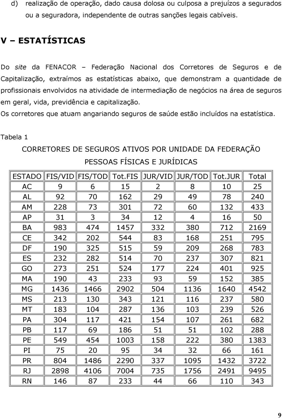 atividade de intermediação de negócios na área de seguros em geral, vida, previdência e capitalização. Os corretores que atuam angariando seguros de saúde estão incluídos na estatística.