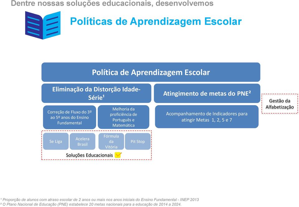 atingir Metas 1, 2, 5 e 7 Gestão da Alfabetização Se Liga Acelera Brasil Fórmula da Vitória Soluções Educacionais Pit Stop ¹ Proporção de alunos com atraso escolar