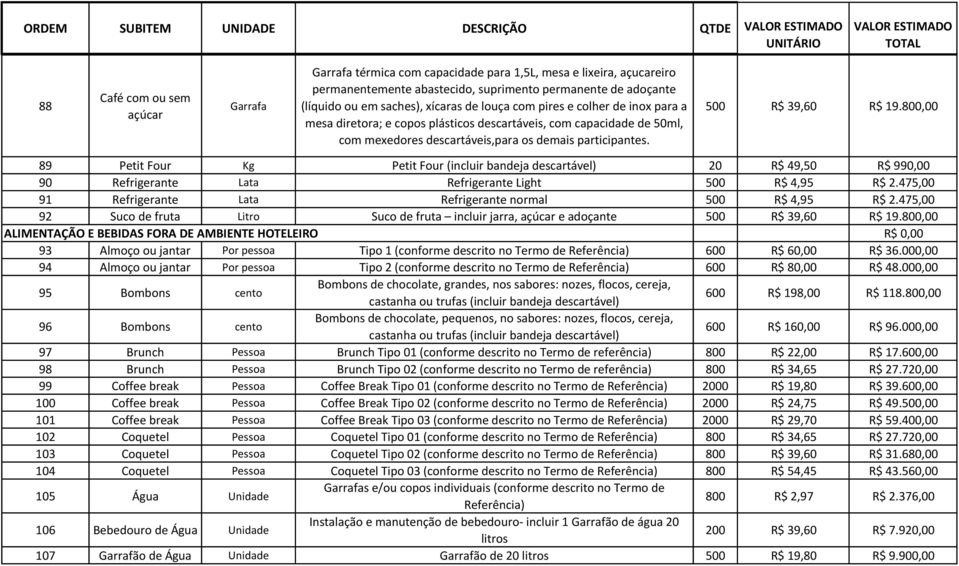 participantes. 500 R$ 39,60 R$ 19.800,00 89 Petit Four Kg Petit Four (incluir bandeja descartável) 20 R$ 49,50 R$ 990,00 90 Refrigerante Lata Refrigerante Light 500 R$ 4,95 R$ 2.