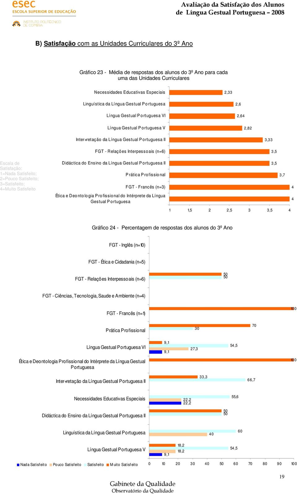 Satisfação: 1=Nada Satisfeito; 2=Pouco Satisfeito; 3=Satisfeito; =Muito Satisfeito Didáctica do Ensino da Língua Gestual P ortuguesa II P rática P rofissio nal FGT - Francês (n=3) Ética e Deo