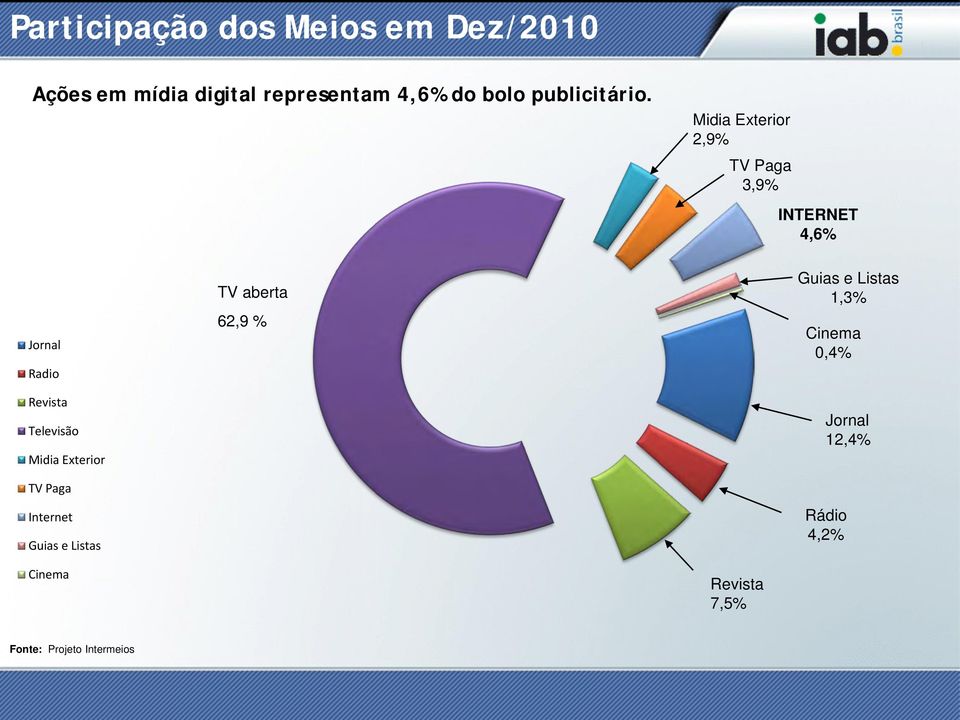 Midia Exterior 2,9% TV Paga 3,9% INTERNET 4,6% Jornal Radio Revista Televisão Midia