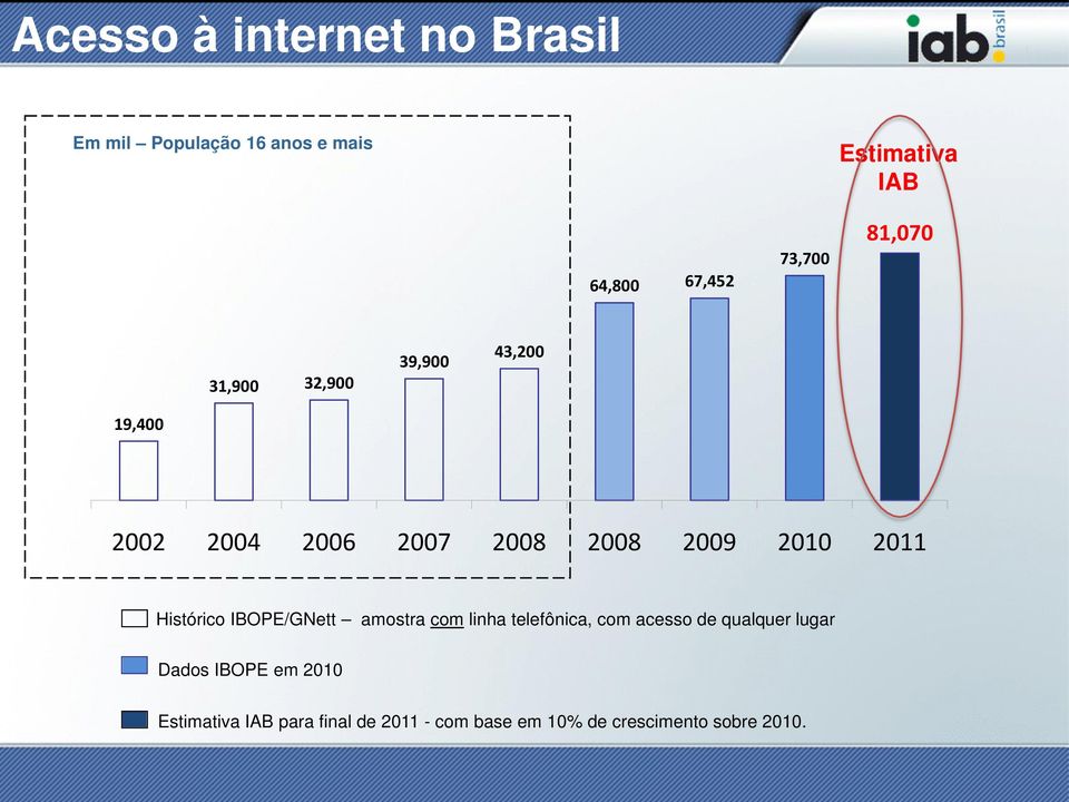 2009 2010 2011 Histórico IBOPE/GNett amostra com linha telefônica, com acesso de qualquer